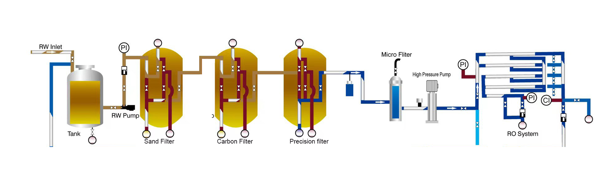 የ RO Reverse Osmosis የባህር ውሃ ጨዋማ ውሃ ማከሚያ መሳሪያዎች